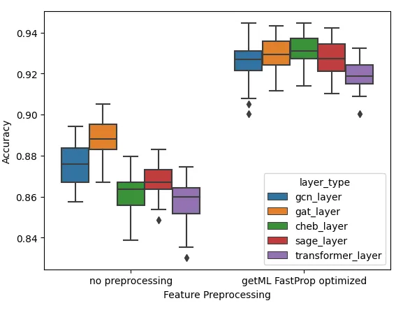 Figure 1: Predictive accuracies across Layer architecture and Preprocessing condition