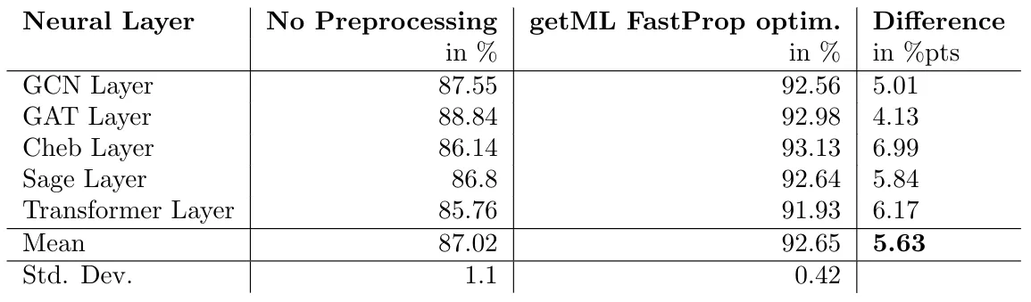 Table 1: Predictive accuracies across Layer architecture and Preprocessing condition