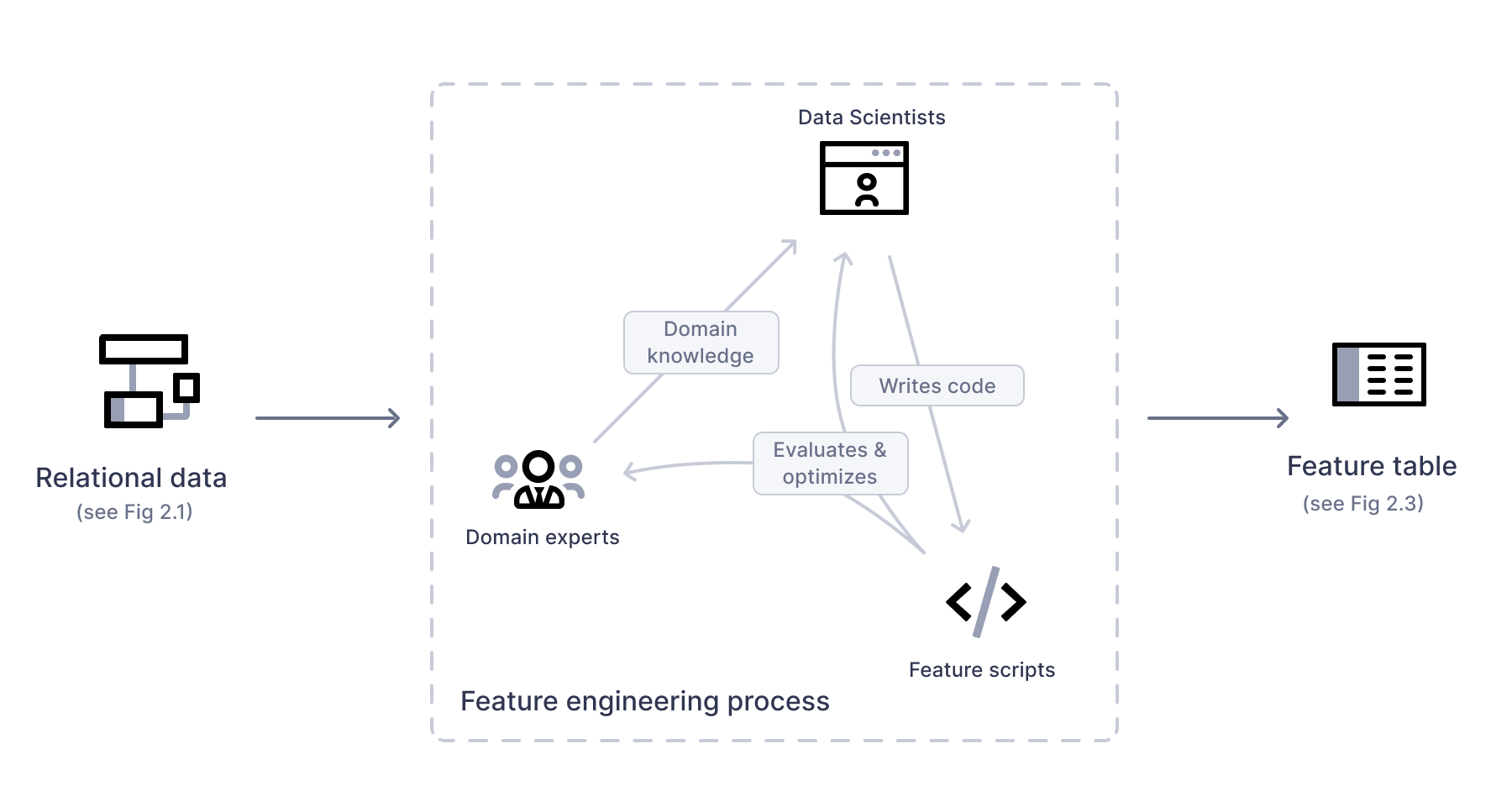 Fig. 3 - FE Process