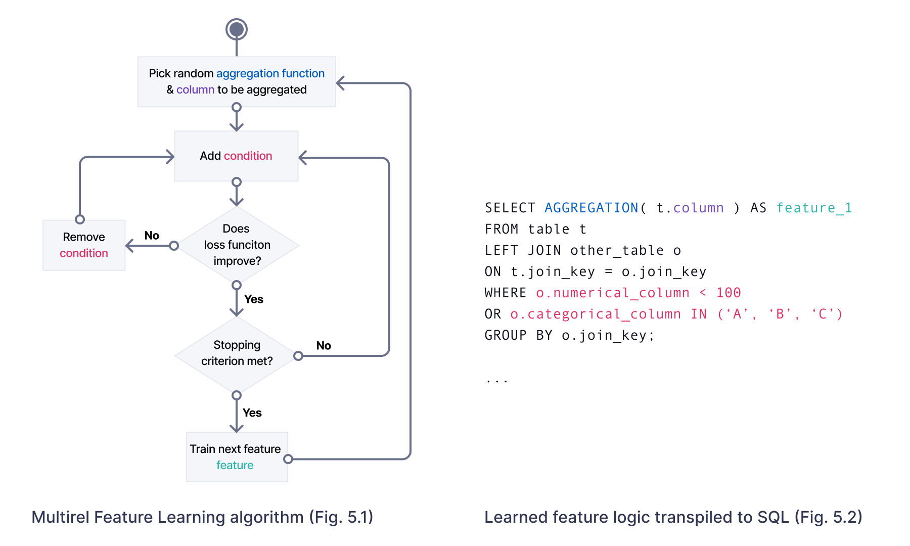 Fig. 5 - Feature Learning