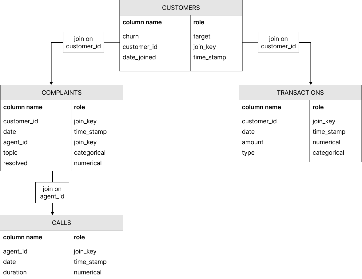 Snowflake schema example