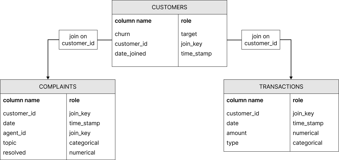 Star schema example